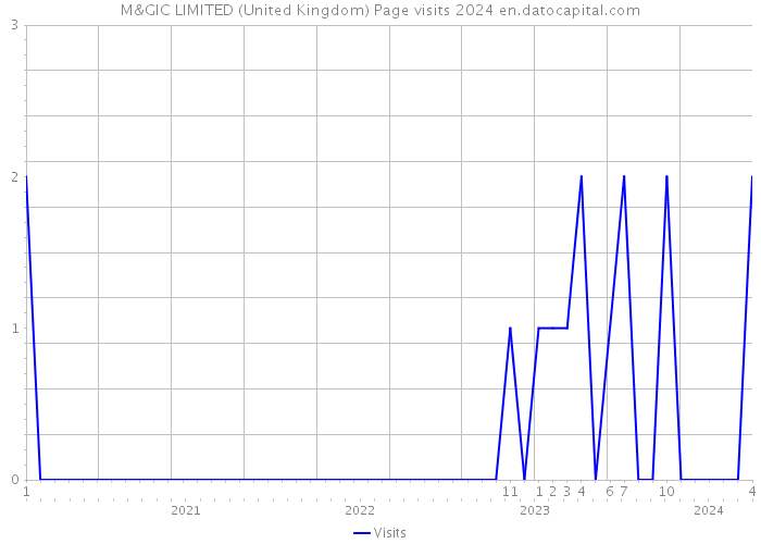 M&GIC LIMITED (United Kingdom) Page visits 2024 
