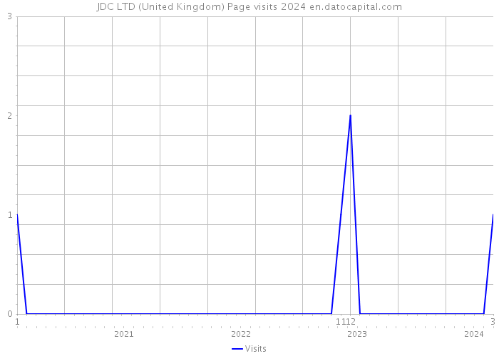 JDC LTD (United Kingdom) Page visits 2024 