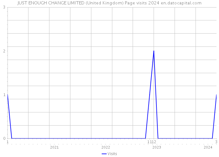 JUST ENOUGH CHANGE LIMITED (United Kingdom) Page visits 2024 