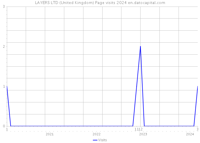 LAYERS LTD (United Kingdom) Page visits 2024 