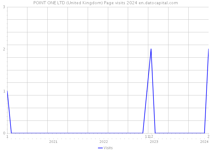 POINT ONE LTD (United Kingdom) Page visits 2024 