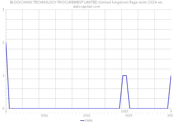 BLOCKCHAIN TECHNOLOGY PROCUREMENT LIMITED (United Kingdom) Page visits 2024 