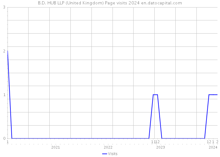 B.D. HUB LLP (United Kingdom) Page visits 2024 