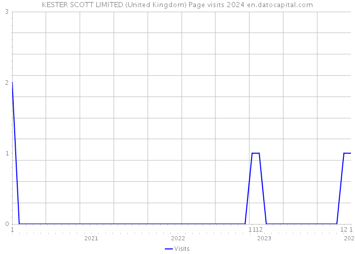 KESTER SCOTT LIMITED (United Kingdom) Page visits 2024 