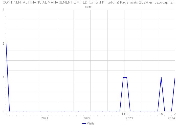 CONTINENTAL FINANCIAL MANAGEMENT LIMITED (United Kingdom) Page visits 2024 