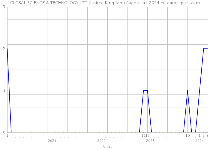 GLOBAL SCIENCE & TECHNOLOGY LTD (United Kingdom) Page visits 2024 
