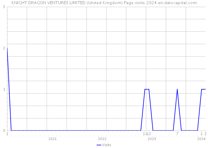 KNIGHT DRAGON VENTURES LIMITED (United Kingdom) Page visits 2024 