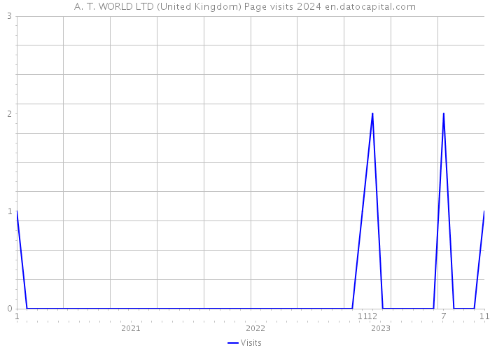 A. T. WORLD LTD (United Kingdom) Page visits 2024 