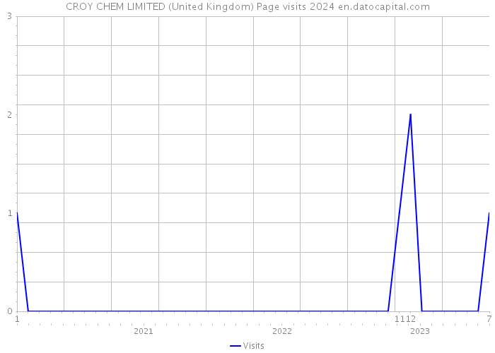 CROY CHEM LIMITED (United Kingdom) Page visits 2024 