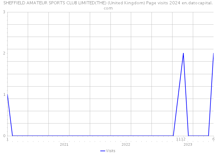 SHEFFIELD AMATEUR SPORTS CLUB LIMITED(THE) (United Kingdom) Page visits 2024 