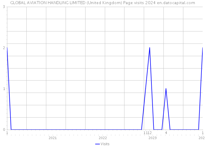 GLOBAL AVIATION HANDLING LIMITED (United Kingdom) Page visits 2024 
