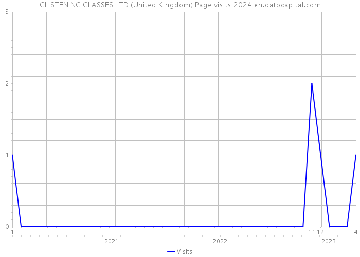 GLISTENING GLASSES LTD (United Kingdom) Page visits 2024 