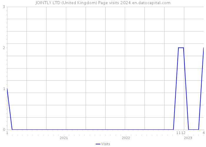 JOINTLY LTD (United Kingdom) Page visits 2024 