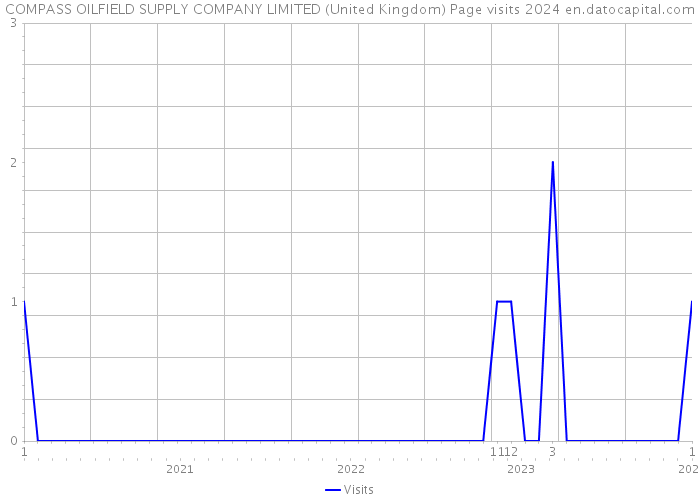 COMPASS OILFIELD SUPPLY COMPANY LIMITED (United Kingdom) Page visits 2024 