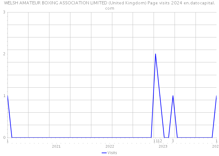 WELSH AMATEUR BOXING ASSOCIATION LIMITED (United Kingdom) Page visits 2024 