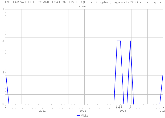 EUROSTAR SATELLITE COMMUNICATIONS LIMITED (United Kingdom) Page visits 2024 