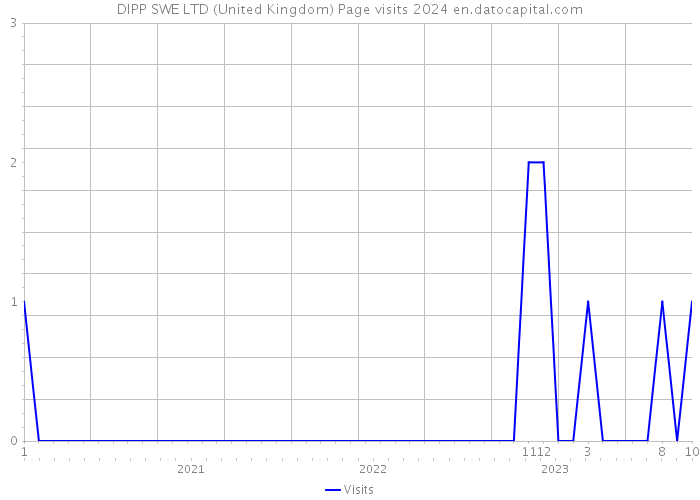 DIPP SWE LTD (United Kingdom) Page visits 2024 