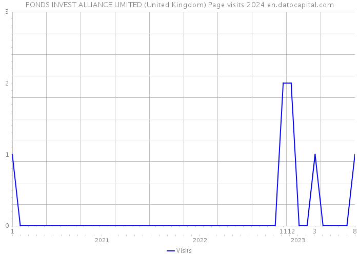 FONDS INVEST ALLIANCE LIMITED (United Kingdom) Page visits 2024 