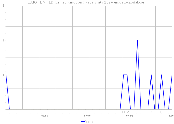 ELLIOT LIMITED (United Kingdom) Page visits 2024 