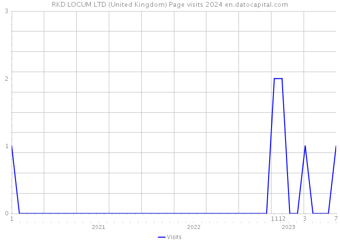 RKD LOCUM LTD (United Kingdom) Page visits 2024 