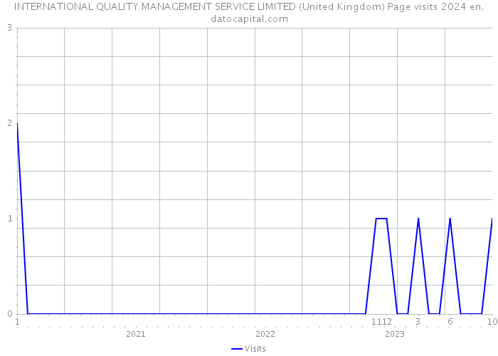 INTERNATIONAL QUALITY MANAGEMENT SERVICE LIMITED (United Kingdom) Page visits 2024 