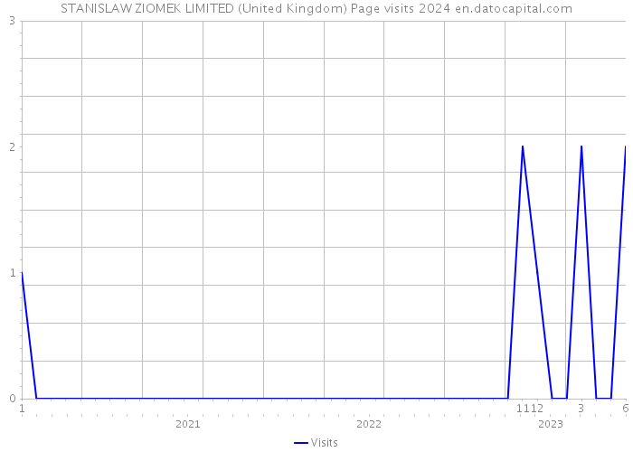 STANISLAW ZIOMEK LIMITED (United Kingdom) Page visits 2024 