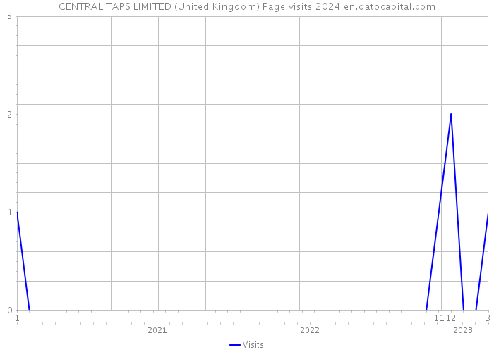 CENTRAL TAPS LIMITED (United Kingdom) Page visits 2024 