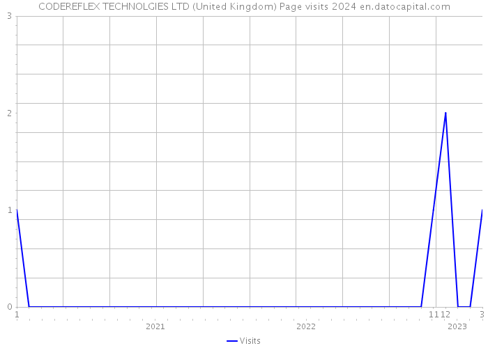 CODEREFLEX TECHNOLGIES LTD (United Kingdom) Page visits 2024 