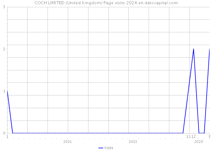 COCH LIMITED (United Kingdom) Page visits 2024 