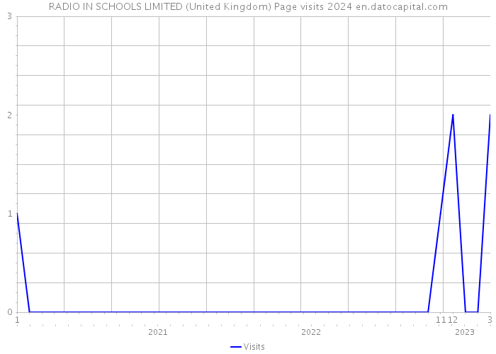 RADIO IN SCHOOLS LIMITED (United Kingdom) Page visits 2024 