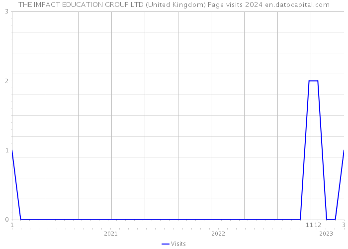THE IMPACT EDUCATION GROUP LTD (United Kingdom) Page visits 2024 