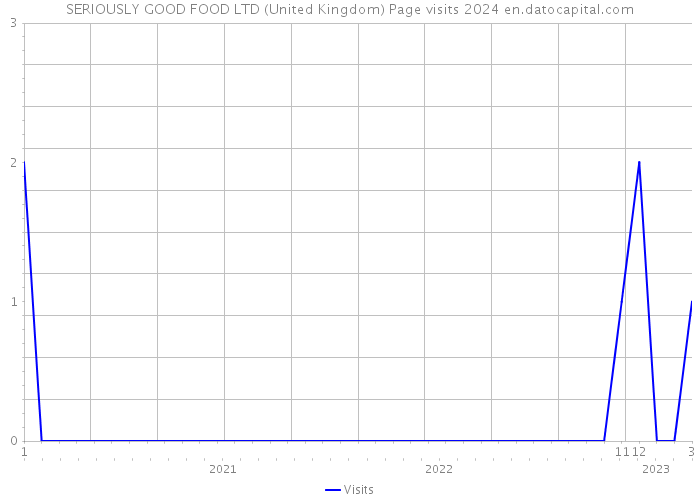 SERIOUSLY GOOD FOOD LTD (United Kingdom) Page visits 2024 