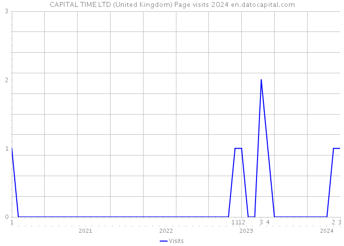 CAPITAL TIME LTD (United Kingdom) Page visits 2024 