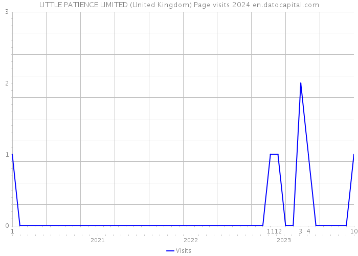 LITTLE PATIENCE LIMITED (United Kingdom) Page visits 2024 
