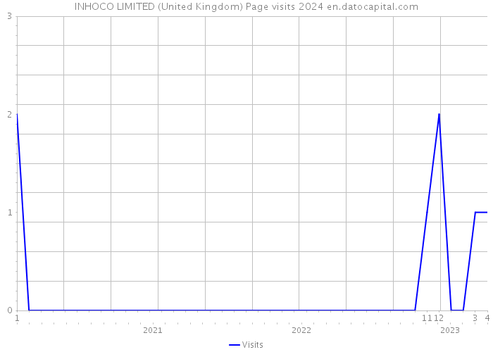 INHOCO LIMITED (United Kingdom) Page visits 2024 