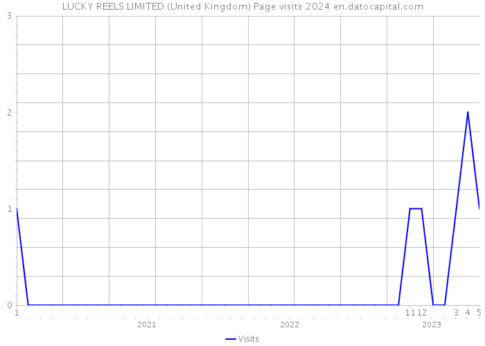 LUCKY REELS LIMITED (United Kingdom) Page visits 2024 
