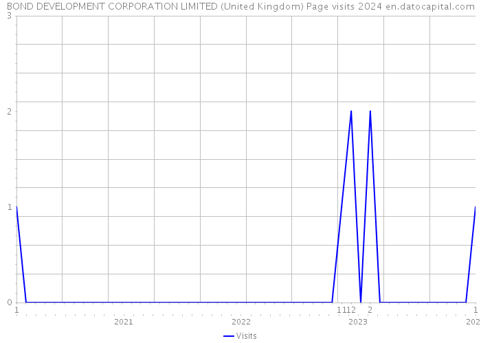 BOND DEVELOPMENT CORPORATION LIMITED (United Kingdom) Page visits 2024 