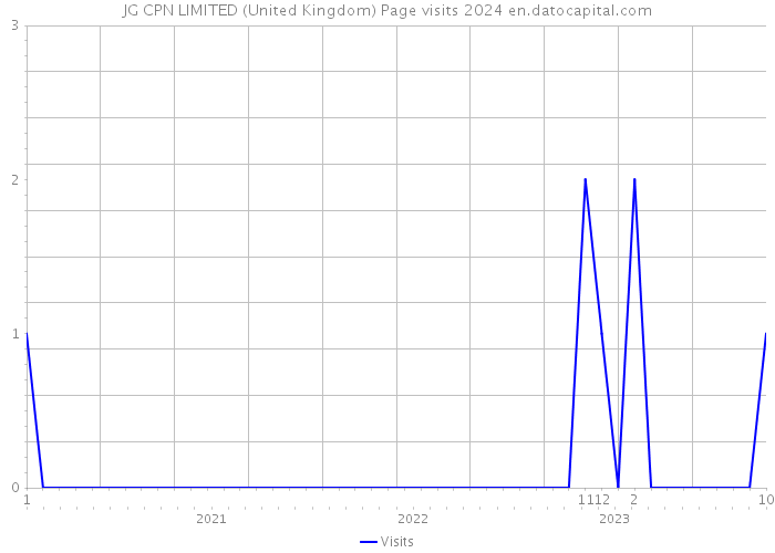 JG CPN LIMITED (United Kingdom) Page visits 2024 