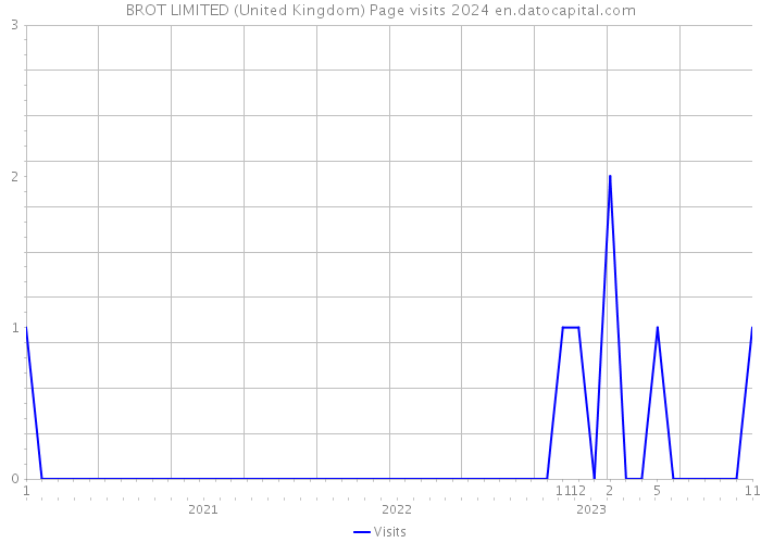 BROT LIMITED (United Kingdom) Page visits 2024 