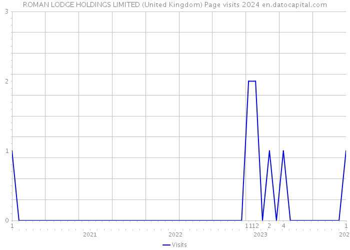 ROMAN LODGE HOLDINGS LIMITED (United Kingdom) Page visits 2024 