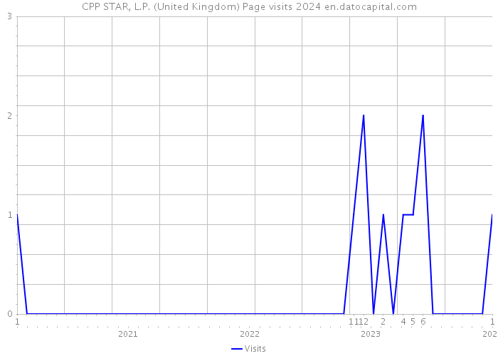 CPP STAR, L.P. (United Kingdom) Page visits 2024 
