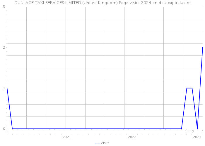 DUNLACE TAXI SERVICES LIMITED (United Kingdom) Page visits 2024 