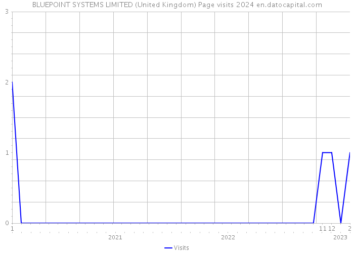 BLUEPOINT SYSTEMS LIMITED (United Kingdom) Page visits 2024 