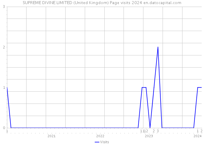 SUPREME DIVINE LIMITED (United Kingdom) Page visits 2024 