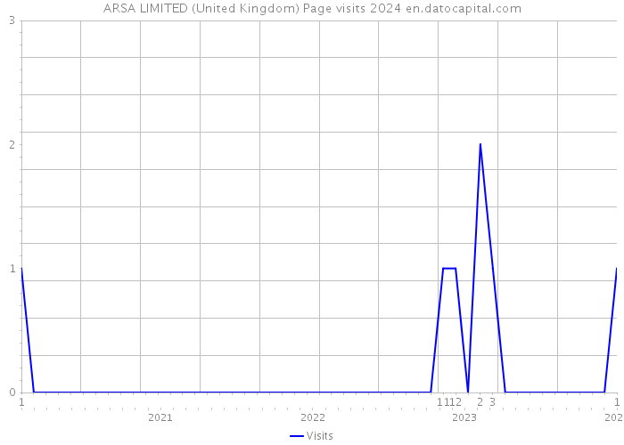 ARSA LIMITED (United Kingdom) Page visits 2024 