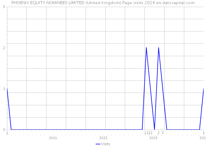 PHOENIX EQUITY NOMINEES LIMITED (United Kingdom) Page visits 2024 