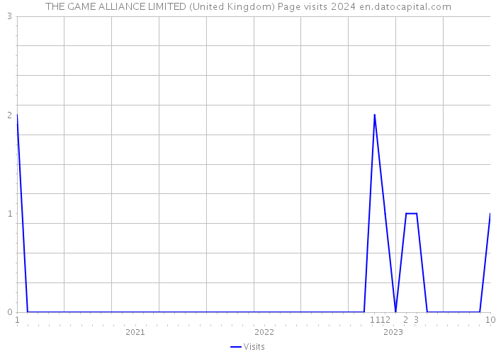 THE GAME ALLIANCE LIMITED (United Kingdom) Page visits 2024 