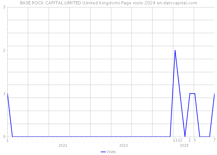 BASE ROCK CAPITAL LIMITED (United Kingdom) Page visits 2024 
