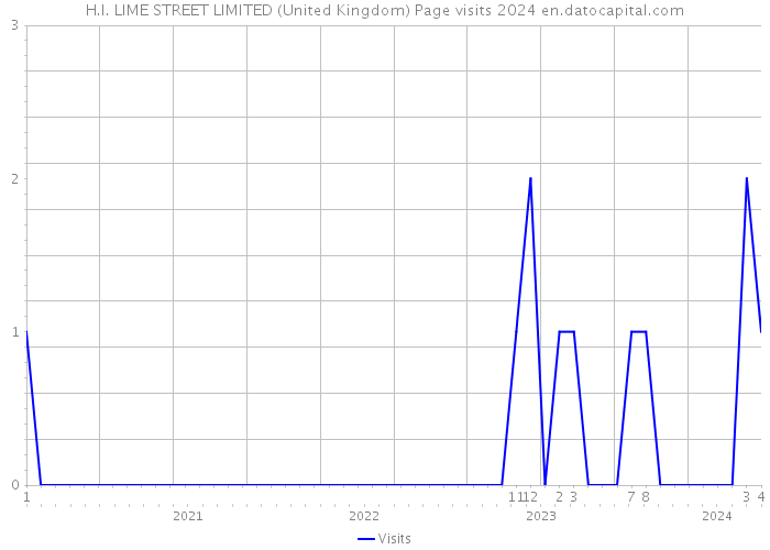 H.I. LIME STREET LIMITED (United Kingdom) Page visits 2024 