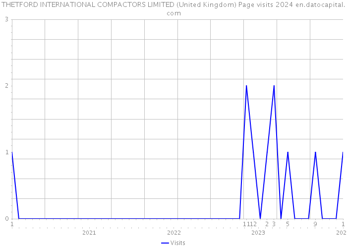 THETFORD INTERNATIONAL COMPACTORS LIMITED (United Kingdom) Page visits 2024 